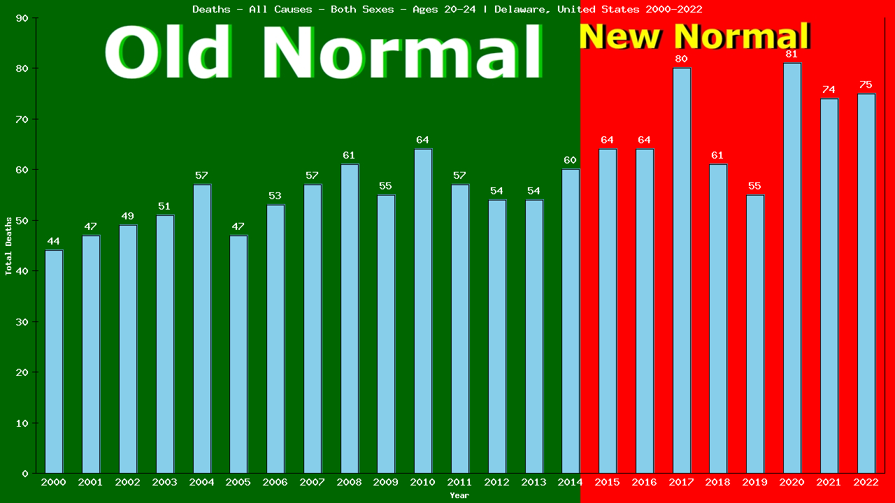 Graph showing Deaths - All Causes - Male - Aged 20-24 | Delaware, United-states